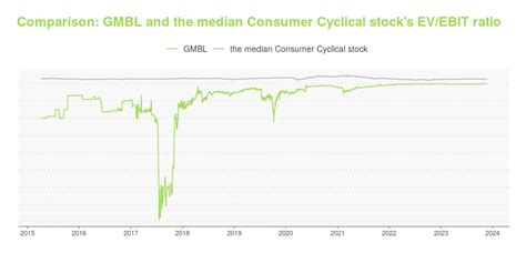 gmbl|GMBL Stock Price .